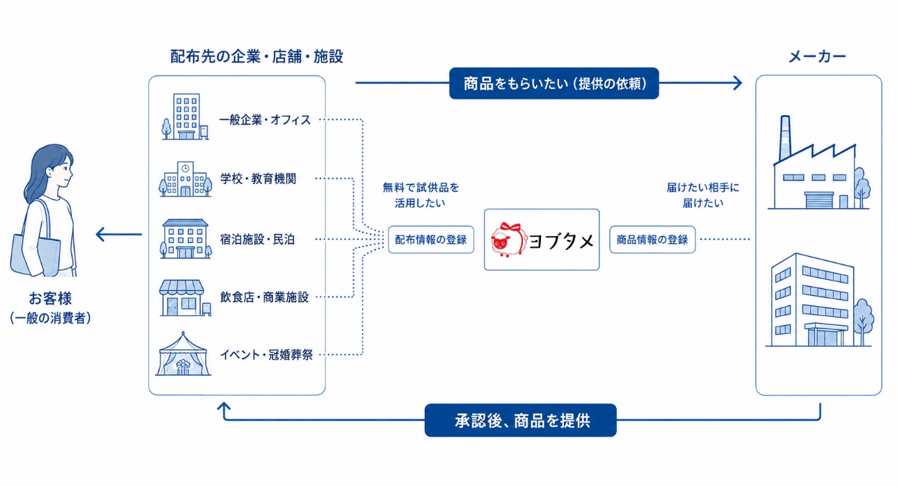 ヨブタメの仕組みを表した図。試供品を配りたいメーカーが商品情報を登録し、配布先となる企業・店舗・施設が配布情報を登録して、ヨブタメの上で結びつく。承認後にメーカーから商品が届き、配布先を通じて一般の消費者へ手渡される。